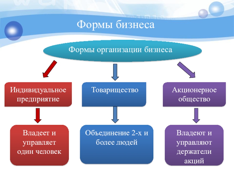 Обществознание 7 класс презентация виды и формы бизнеса 7 класс обществознание