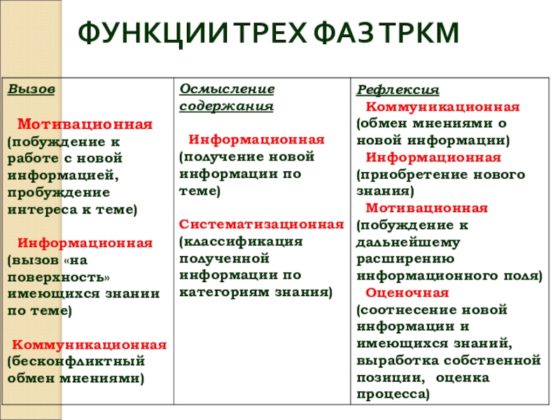 ФУНКЦИИ ТРЕХ ФАЗ ТРКМ 