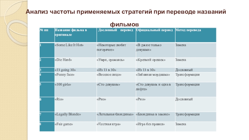 Анализ частот