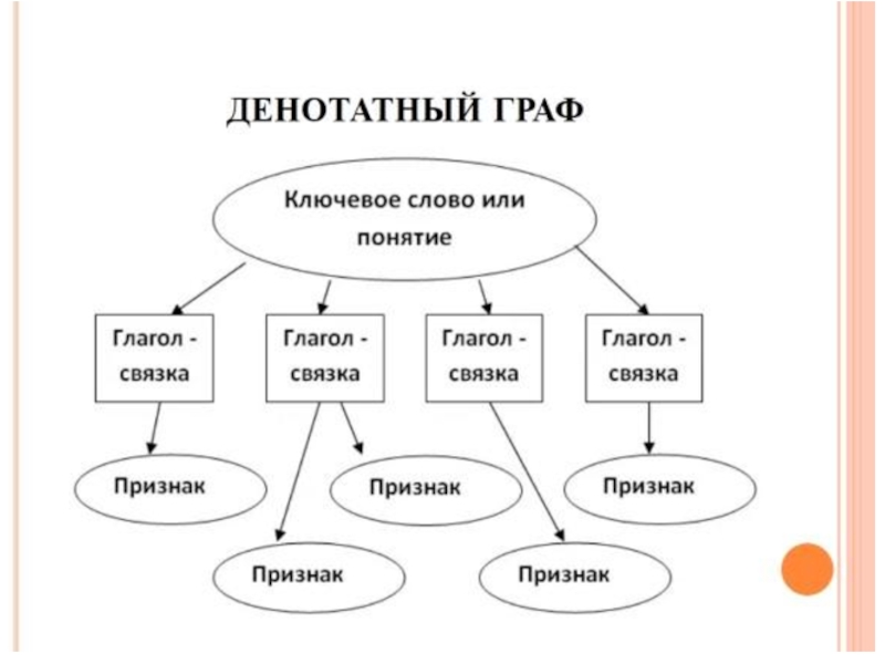 Графическая схема используемая для представления в структурированном виде ключевых слов