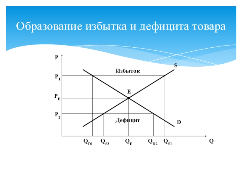 Дефицит товаров и дефицит денег. Дефицит и излишки. Избыток и дефицит товара. Дефицит и профицит продукции. График дефицита и избытка.