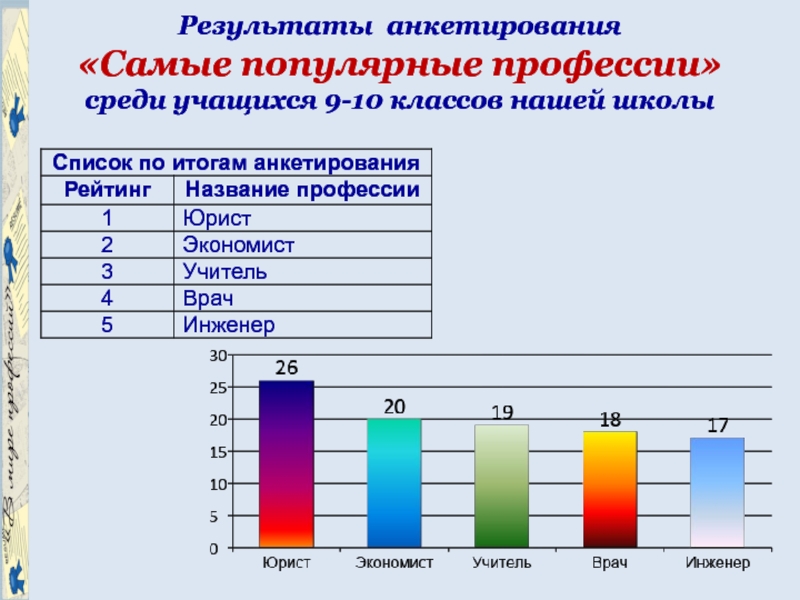 Результат профессий