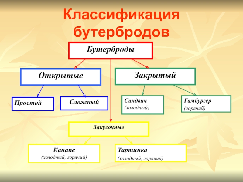 Схема приготовления бутербродов сложных