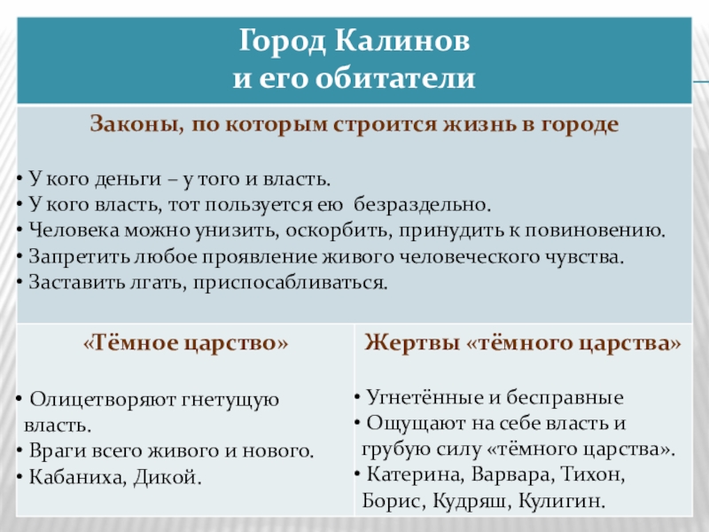 Город калинов. Город Калинов и его обитатели. Калинов и его обитатели система персонажей. Город Калинов и его обитатели в пьесе. Город Калинов и его обитатели в пьесе гроза.