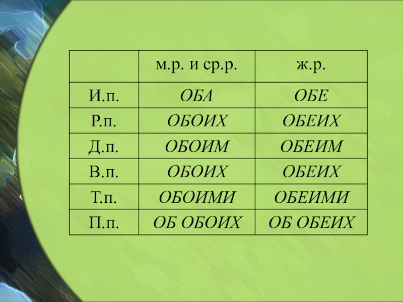 Оба места. Обоих или обеих. Оба обе. Обоих или обеих как правильно писать. Оба обе правило.