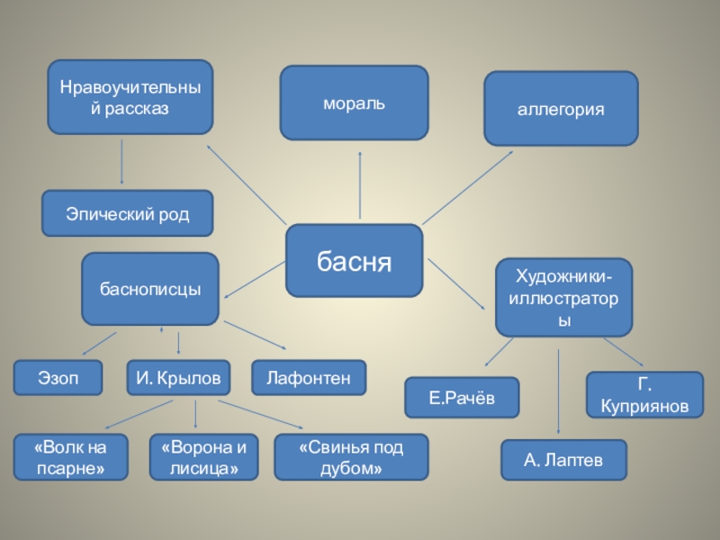 Составьте план текста мораль