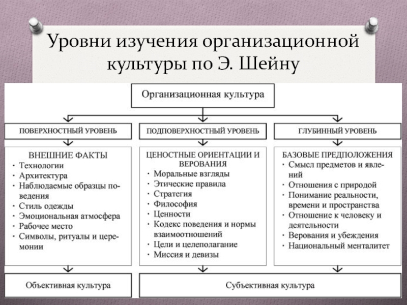 Уровни культуры и их характеристика