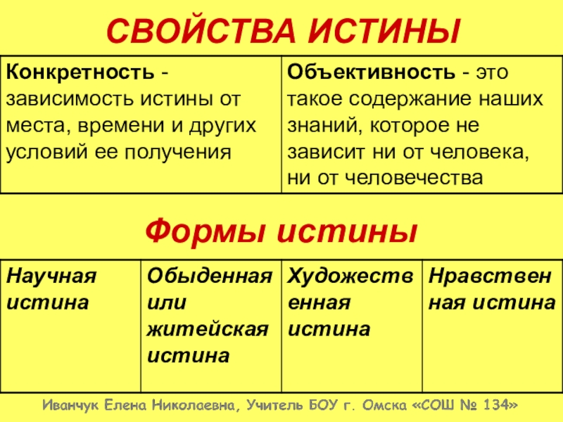 Примеры истины