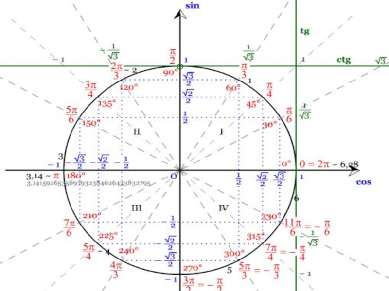 История тригонометрии картинки