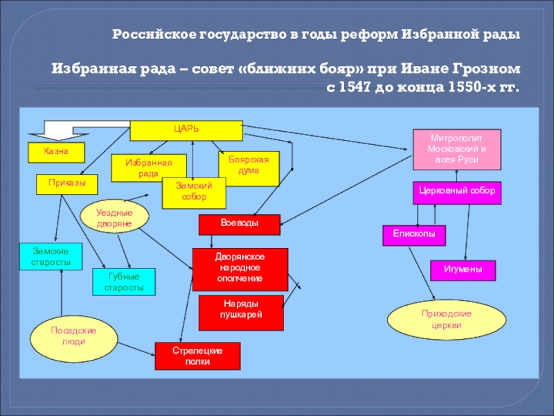 Интеллект карта по истории 7 класс иван грозный