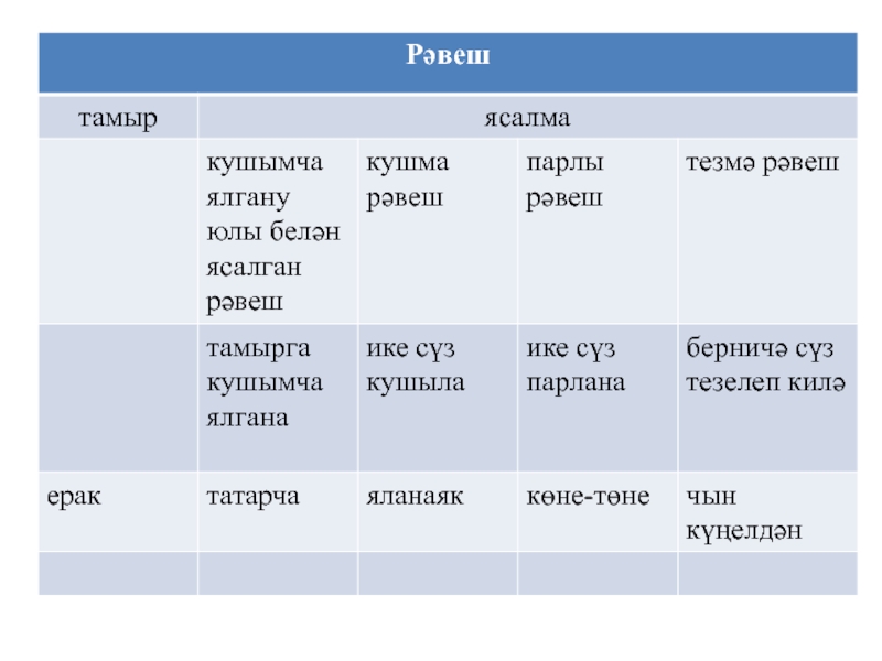 Тест наречие 6 класс. Наречия в татарском языке.
