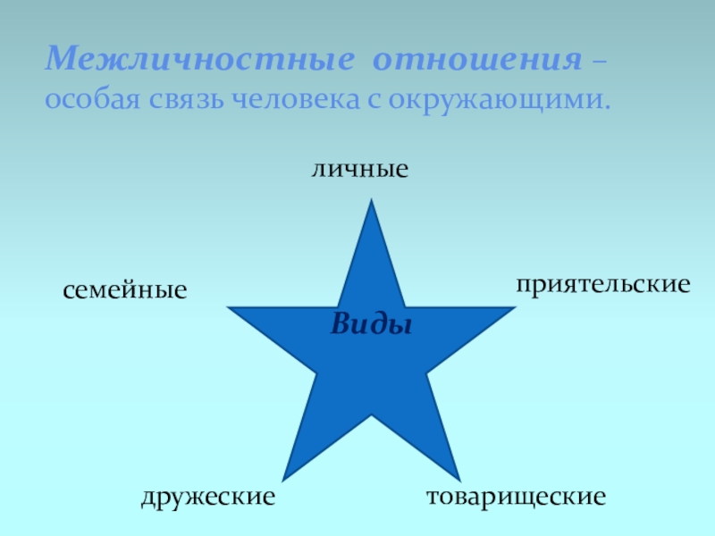 6 класс презентация отношения с окружающими