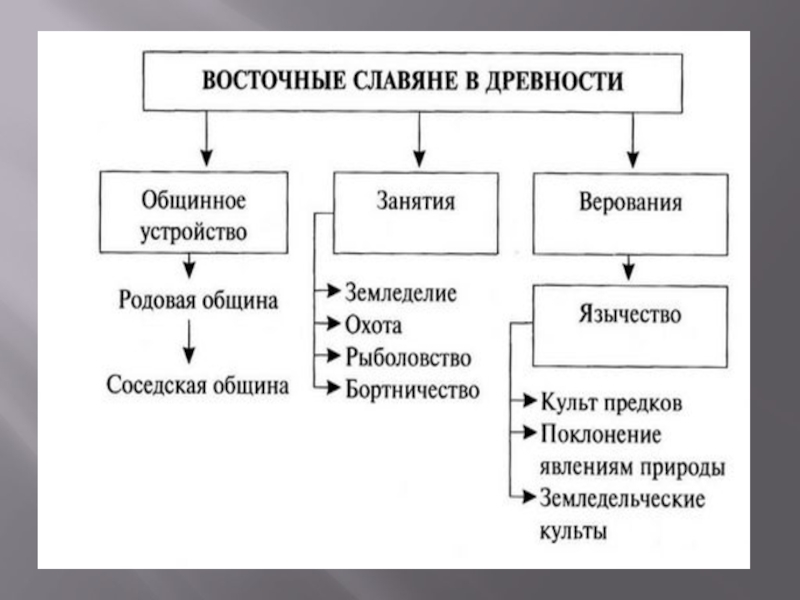 Презентация восточные славяне и их соседи