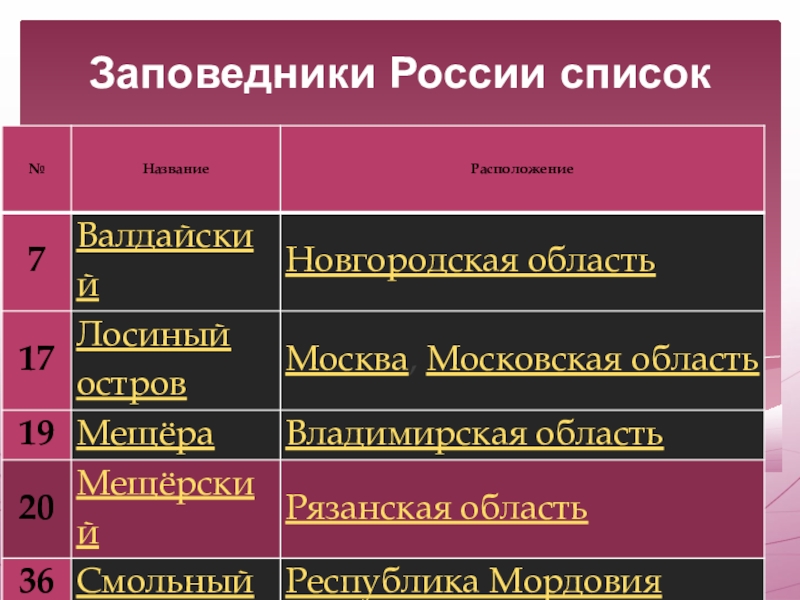 Список заповедников. Заповедники России список. Заповедники России перечисление. Заповедники России список названий. Список заповедников России таблица.