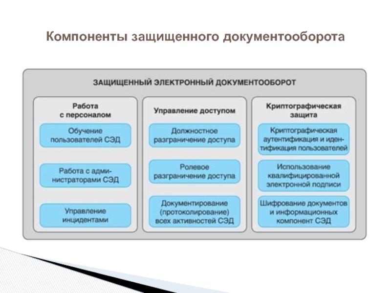 Электронный документооборот в образовательном учреждении презентация