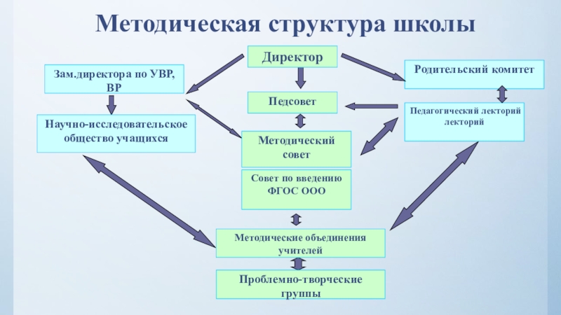 Презентация методическая работа школы