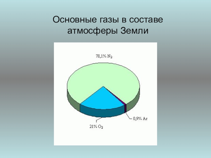 Какого газа в составе атмосферы. Основные ГАЗЫ В составе атмосферы. Состав первичной атмосферы. Состав первичной атмосферы земли. ГАЗЫ первичной атмосферы земли.