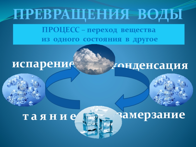 Водные процессы. Превращение воды в природе из одного состояния в другое. Презентация на тему профессия Энергетик.