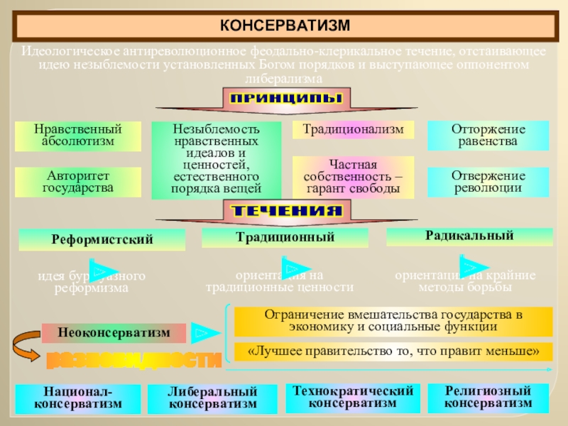 Политическая идеология которая отстаивает традиционный уклад общества