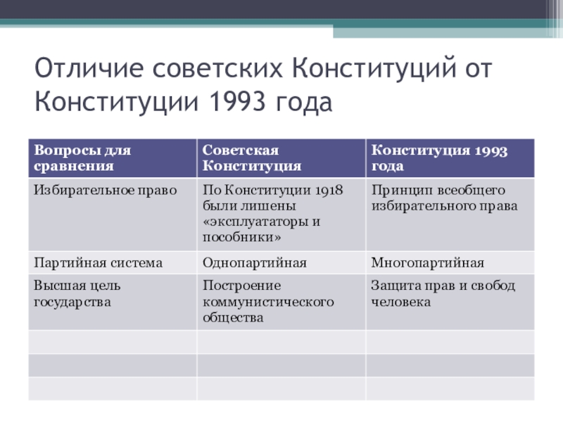 Различие конституций. Конституция России 1993 таблица. Конституция 1993 отличия. Различия между Конституцией 1993. Отличие Конституции 1993 от 1978.