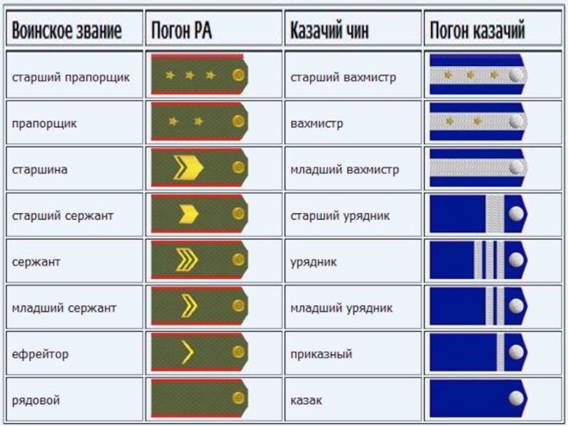 Воинские звания проект