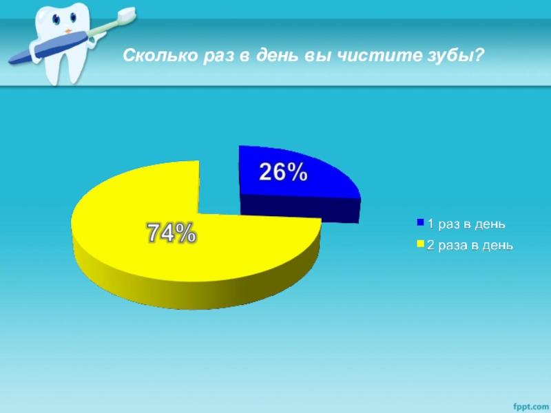 Сколько процентов детские. Сколько раз в день чистить зубы. Статистика чистки зубов в России. Заболевания зубов диаграмма. Заболевания зубов диаграмма стоматологов.