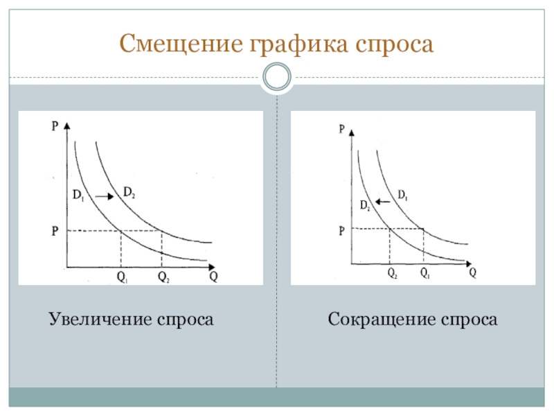 Смещение графика спросаУвеличение спросаСокращение спроса