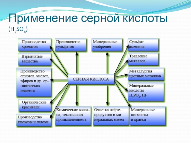 Применения серной кислоты схема