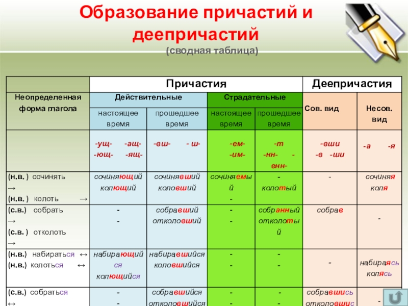 Русский язык 7 класс презентация деепричастие