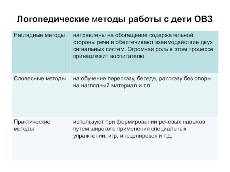 Презентацию на тему активные методы обучения детей с овз