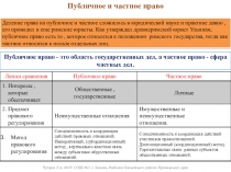 Презентация по обществознанию Публичное и частное право