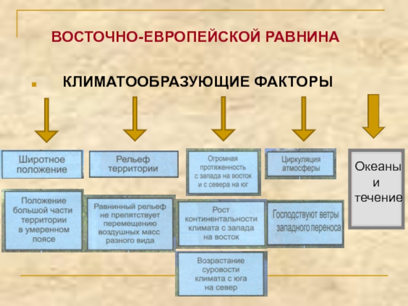 Особенности климата восточно европейской равнины по плану