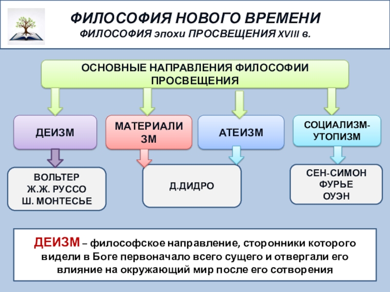 Основные направления новейшей философии. Деистическое направление в философии. Философия эпохи Просвещения направления. Направления философии Просвещения. Атеистическо-материалистическое направление в философии.