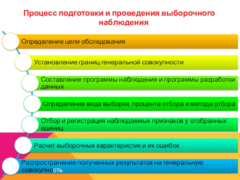 Результат выборочного наблюдения. Методы оценки результатов выборочного наблюдения. Процесс наблюдения. При проведении выборочного наблюдения определяют. Этапы подготовки к проведению выборочного наблюдения.