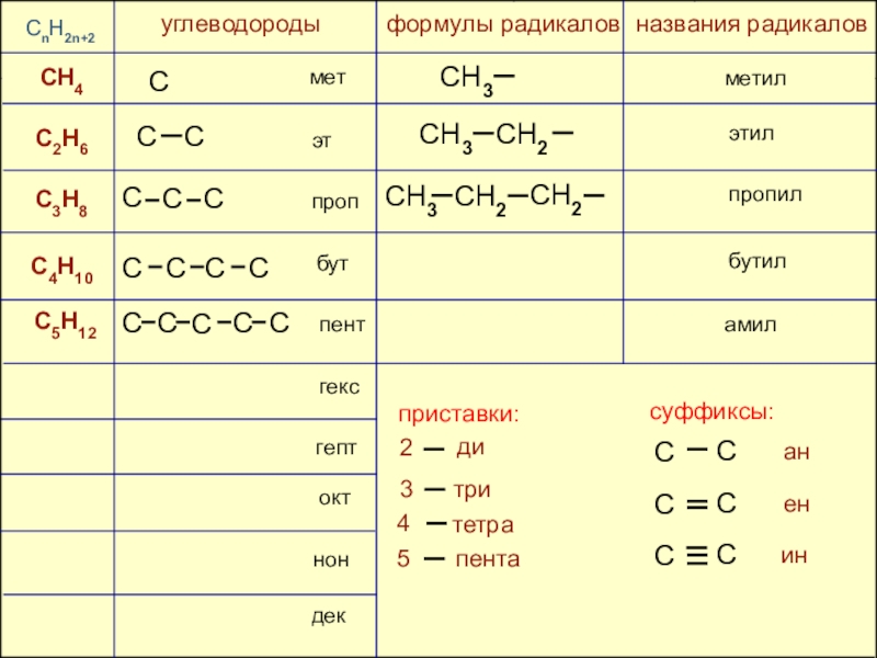 Предельные углеводороды алканы формулы. Ch3 c c ch3 радикалы 2, 3 название. Ch3ch2ch2ch2ch2- название радикала. Названия радикалов в органической химии формулы. Органическая химия формулы радикалов.