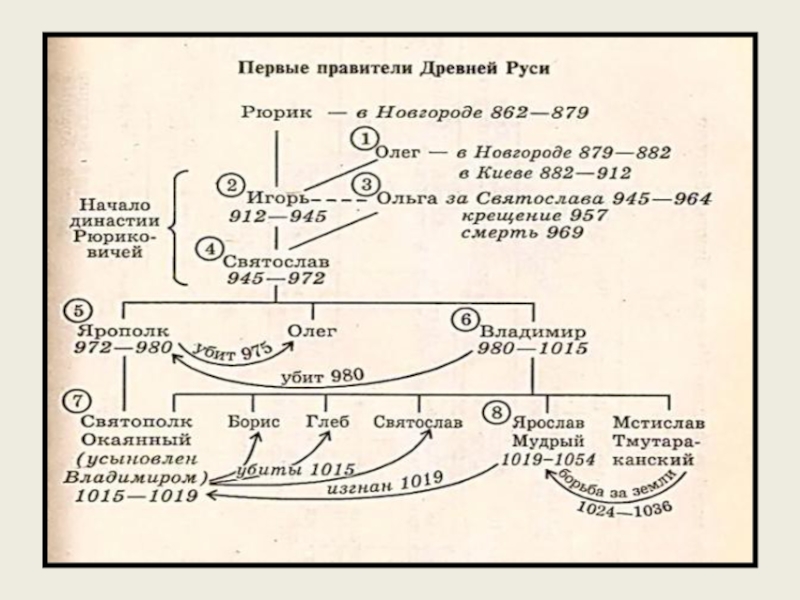 Первые князья 9 век. Схема князей древней Руси. Родословная древнерусских князей от Рюрика. Правители древней Руси схема Рюриковичи. Династия правители древней Руси.