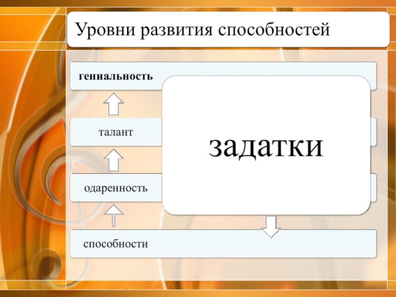 Схема задатки способности одаренность талант гениальность