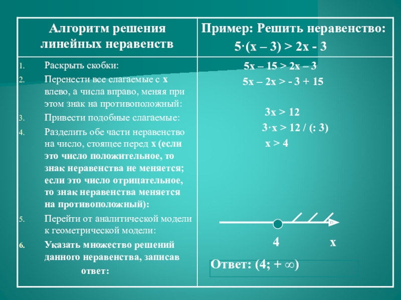 Линейные неравенства проект