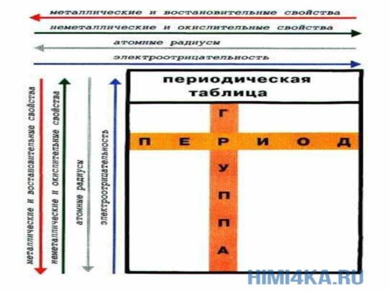 Ряд неметаллических свойств элементов. С увеличением заряда ядра атома электроотрицательность атома.