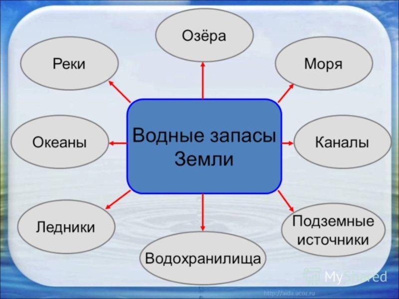 Конспект урока с презентацией по окружающему миру 3 класс