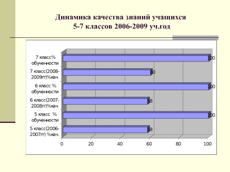 Динамика качества. Динамика качества обученности обучающихся за 5 лет. Динамика качества знаний. Положительная динамика качества знаний учащихся. Динамика качества знаний учащихся диаграмма.