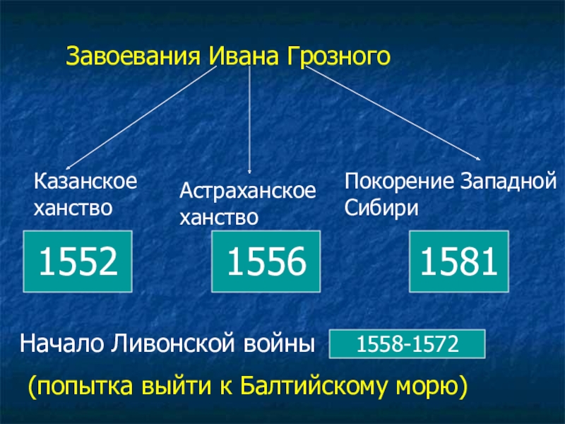 Краткое 4. Завоевания Ивана Грозного. Завоевания при Иване Грозном. Завоевание земель Иваном грозным. Завоевание Ивана 4.