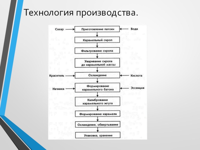 Даю технологию производства. Технология производства. Процесс производства сахара. Технология производства сахара. Процесс производства карамели.