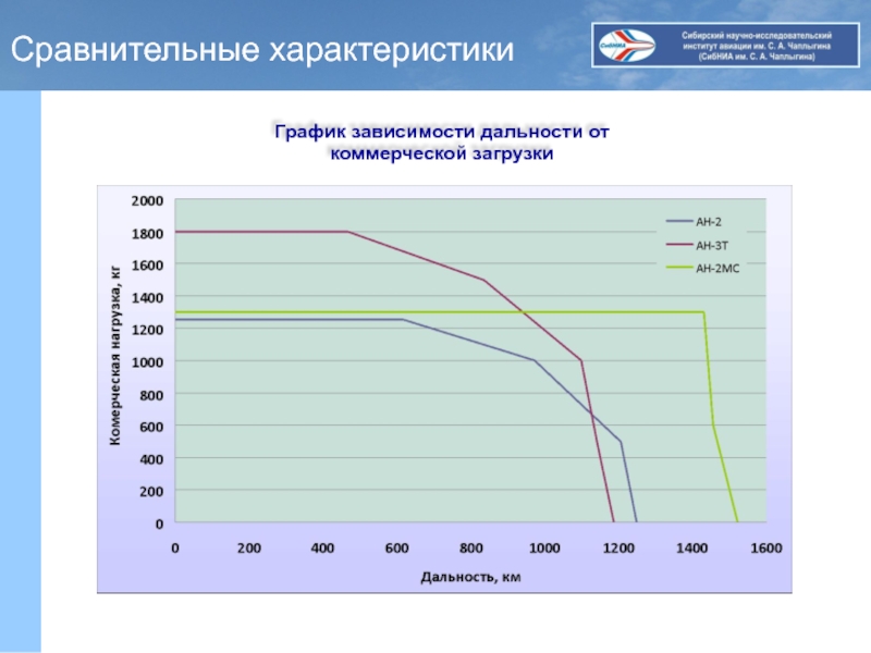 График зависимости расстояния. График зависимости дальности от. Сравнительная характеристика диаграмма. График зависимость дальности связи от мощности. Lbfuhfvvf gjktpyjq yfuheprb JN lfkyjcnb gjktnf.