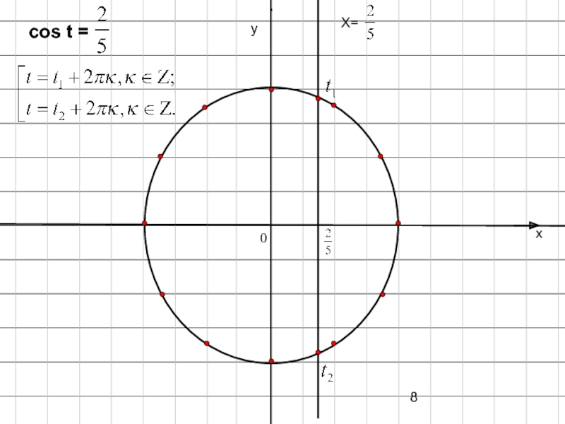 Cos t. Arccos 2/5. Arccos это cos-1. Arccos 2/5 на окружности.