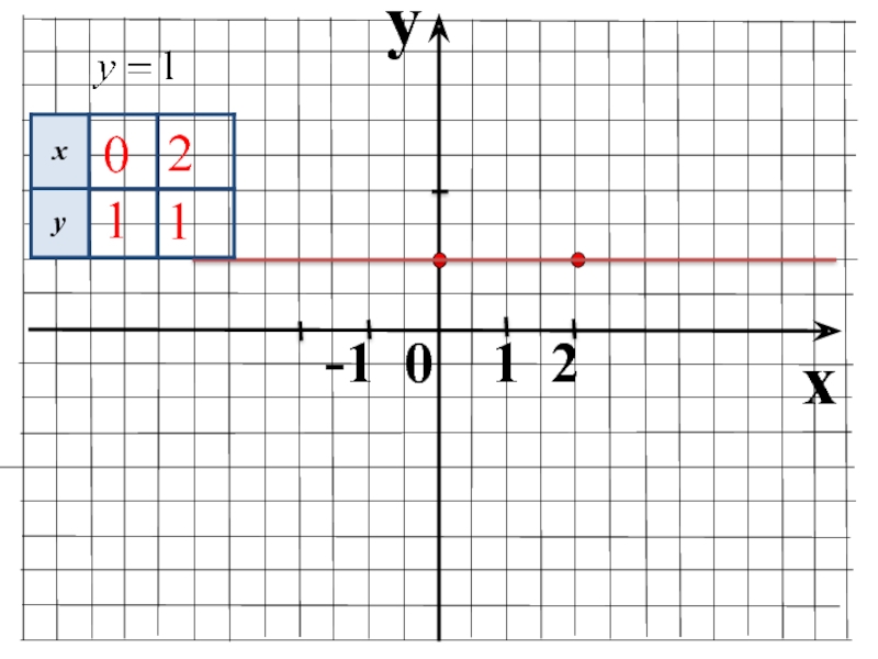 Функция y x 1 7 является. График функции 7 класс Алгебра презентация. График функции y x 7 класс презентация.