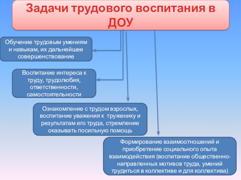 Совершенствование воспитания