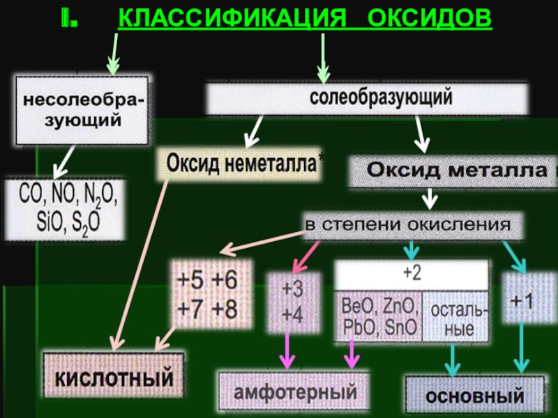 Презентация основные оксиды