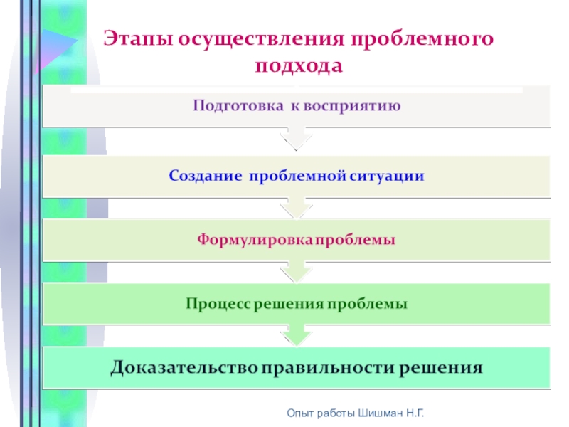 Презентация по теме проблемное обучение