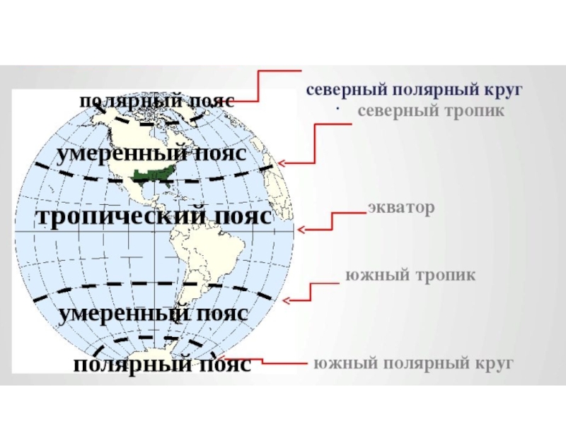 Дальше от экватора расположена зона. Южный полюс Северный Тропик Южный Полярный круг. Северный и Южный Полярные круги. Северный и Южный Полярные круги на карте полушарий. Северный Тропик, Южный Тропик Северный Полярный круг.